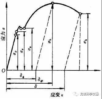 试画出低碳钢拉伸的应力应变曲线 结构框架施工 第1张 试画出低碳钢拉伸的应力应变曲线 结构框架施工 第1张