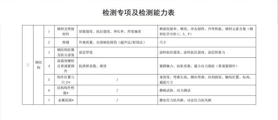 钢结构资质多少钱能办下来(钢结构资质办理流程详解) 结构地下室设计 第4张 钢结构资质多少钱能办下来(钢结构资质办理流程详解) 结构地下室设计 第4张