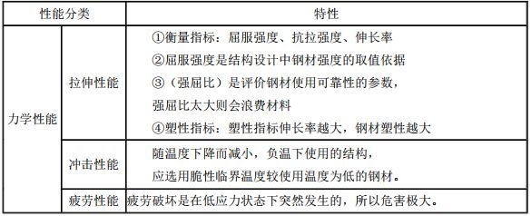 结构设计时钢材是以屈服强度作为取值依据的(在结构设计中,钢材的强度取值依据是什么?) 装饰家装设计 第3张 结构设计时钢材是以屈服强度作为取值依据的(在结构设计中,钢材的强度取值依据是什么?) 装饰家装设计 第3张