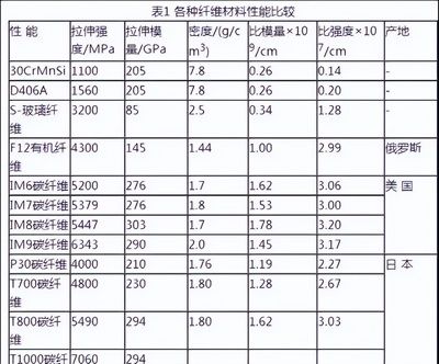 碳纤维加固成本分析表 结构框架设计 第2张