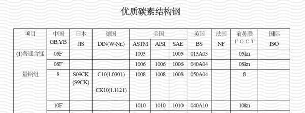 碳素结构钢的标准(碳素结构钢的标准包括以下几个方面包括以下几个方面) 北京加固设计 第3张 碳素结构钢的标准(碳素结构钢的标准包括以下几个方面包括以下几个方面) 北京加固设计 第3张
