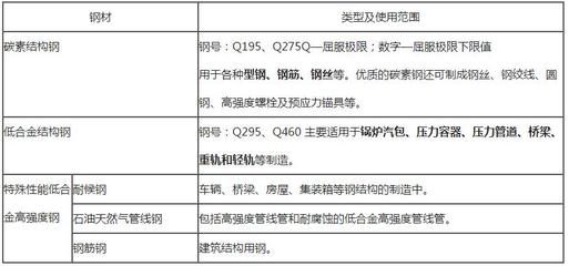 碳素结构钢的性能和应用 建筑施工图设计 第5张 碳素结构钢的性能和应用 建筑施工图设计 第5张