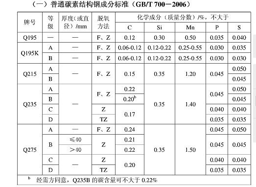 普通碳素结构钢的性能