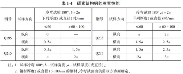 碳素结构钢性能特点 钢结构网架施工 第3张 碳素结构钢性能特点 钢结构网架施工 第3张