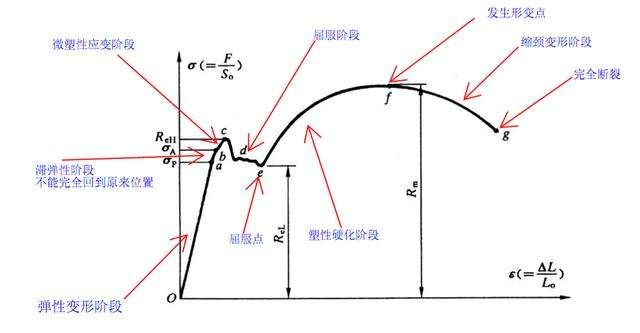 在低碳钢的应力应变图中(低碳钢应力应变图工程意义) 全国钢结构厂 第1张 在低碳钢的应力应变图中(低碳钢应力应变图工程意义) 全国钢结构厂 第1张