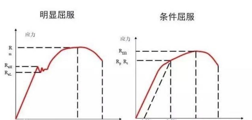 拉伸时低碳钢的屈服高、低点如何确定 建筑消防施工 第2张 拉伸时低碳钢的屈服高、低点如何确定 建筑消防施工 第2张