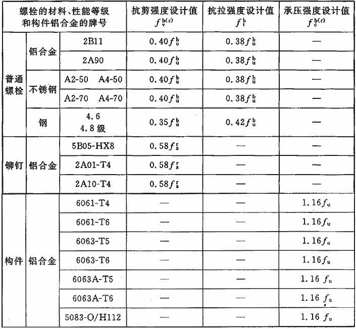 螺栓的抗剪和承压强度设计值表 结构框架设计 第3张 螺栓的抗剪和承压强度设计值表 结构框架设计 第3张