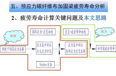 碳纤维布加固使用寿命 钢结构异形设计 第4张
