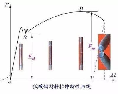 由低碳钢拉伸试验可得出材料哪些力学性能? 结构工业钢结构施工 第3张 由低碳钢拉伸试验可得出材料哪些力学性能? 结构工业钢结构施工 第3张