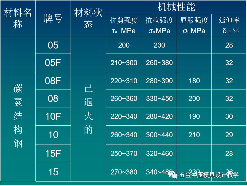 普通碳素结构钢按屈服强度的不同分为几个牌号(q195钢的焊接性能) 结构框架施工 第5张 普通碳素结构钢按屈服强度的不同分为几个牌号(q195钢的焊接性能) 结构框架施工 第5张