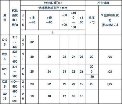 普通碳素结构钢按屈服强度的不同分为几个牌号(q195钢的焊接性能) 结构框架施工 第4张 普通碳素结构钢按屈服强度的不同分为几个牌号(q195钢的焊接性能) 结构框架施工 第4张