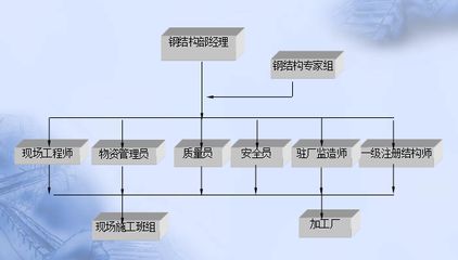 做钢结构是什么工作 装饰工装施工 第4张