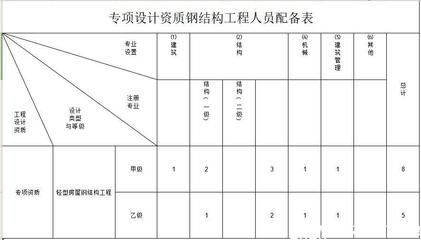 钢结构资质什么条件下必须使用(钢结构资质升级流程详解) 结构工业装备施工 第3张 钢结构资质什么条件下必须使用(钢结构资质升级流程详解) 结构工业装备施工 第3张