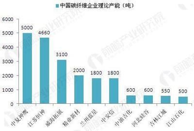 碳纤维生产厂家排名(目前市场上领先的碳纤维生产厂家排名) 钢结构玻璃栈道设计 第4张 碳纤维生产厂家排名(目前市场上领先的碳纤维生产厂家排名) 钢结构玻璃栈道设计 第4张