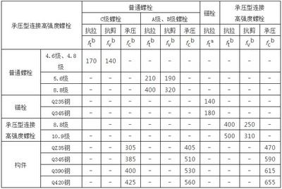 详细阅读:螺栓抗剪强度计算公式表 螺栓抗剪强度计算公式表