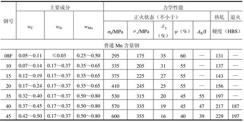 碳素结构钢力学性能指标(碳素结构钢与其他钢材比较) 钢结构网架设计 第2张 碳素结构钢力学性能指标(碳素结构钢与其他钢材比较) 钢结构网架设计 第2张