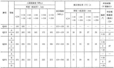 碳素结构钢力学性能指标（碳素结构钢与其他钢材比较）