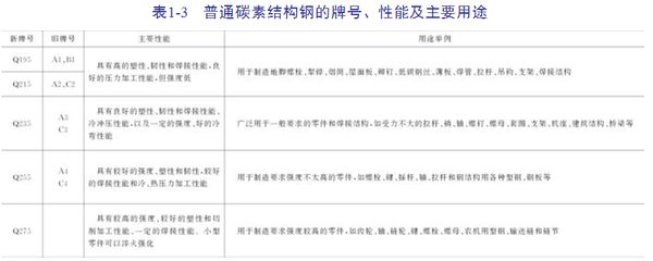 碳素结构钢的主要质量等级（碳素结构钢按质量等级可分为a、b、c、d四级在以下方面存在区别） 结构框架设计 第5张