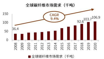 碳纤维全球做的最好的公司(全球领先的碳纤维公司) 钢结构有限元分析设计 第2张 碳纤维全球做的最好的公司(全球领先的碳纤维公司) 钢结构有限元分析设计 第2张