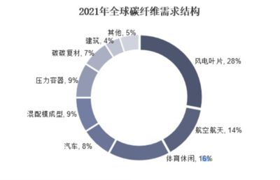 碳纤维全球做的最好的公司（全球领先的碳纤维公司）