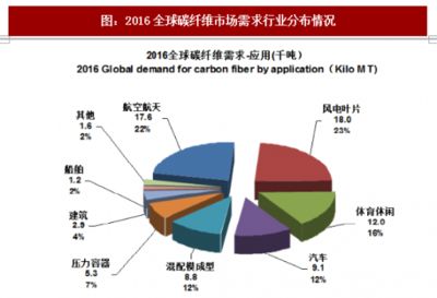 碳纤维全球做的最好的公司(全球领先的碳纤维公司) 钢结构有限元分析设计 第4张 碳纤维全球做的最好的公司(全球领先的碳纤维公司) 钢结构有限元分析设计 第4张