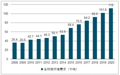 碳纤维全球做的最好的公司(全球领先的碳纤维公司) 钢结构有限元分析设计 第5张 碳纤维全球做的最好的公司(全球领先的碳纤维公司) 钢结构有限元分析设计 第5张
