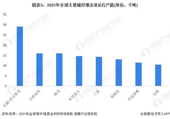 碳纤维产能排名 钢结构框架施工 第4张