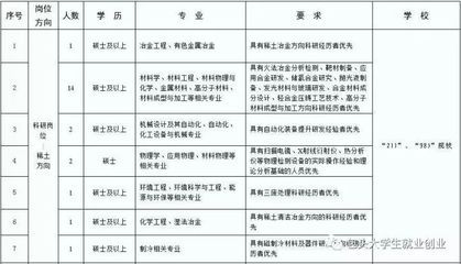 包钢(集团)公司2021年新员工招聘岗位信息表
