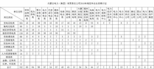 包钢(集团)公司2021年新员工招聘岗位信息表 结构污水处理池施工 第5张