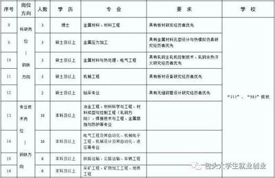 包钢(集团)公司2021年新员工招聘岗位信息表 结构污水处理池施工 第2张
