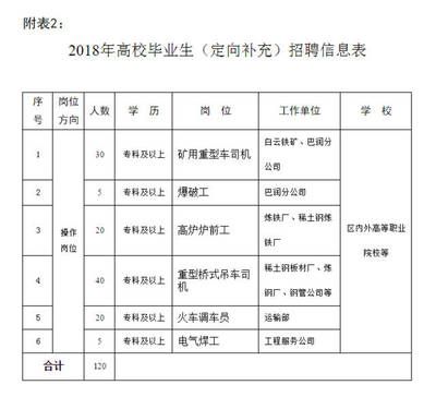 包钢(集团)公司2021年新员工招聘岗位信息表 结构污水处理池施工 第3张