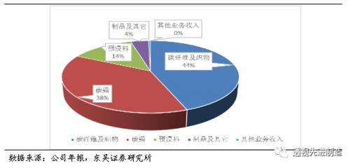 碳纤维上市公司龙头企业 全国钢结构厂 第3张 碳纤维上市公司龙头企业 全国钢结构厂 第3张