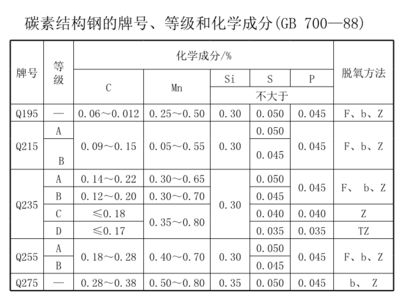 碳素结构钢分为几个等级 结构桥梁钢结构设计 第1张 碳素结构钢分为几个等级 结构桥梁钢结构设计 第1张