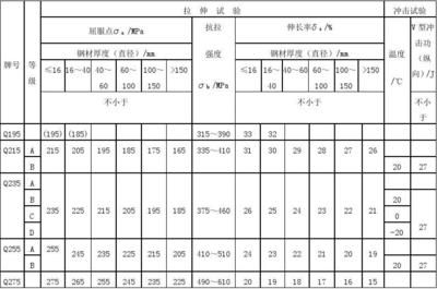 碳素结构钢分为几个等级 结构桥梁钢结构设计 第3张 碳素结构钢分为几个等级 结构桥梁钢结构设计 第3张