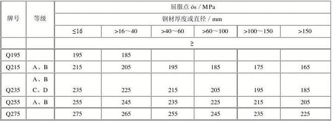 碳素结构钢分为几个等级 结构桥梁钢结构设计 第4张 碳素结构钢分为几个等级 结构桥梁钢结构设计 第4张