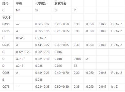碳素结构钢分为几个等级 结构桥梁钢结构设计 第5张 碳素结构钢分为几个等级 结构桥梁钢结构设计 第5张