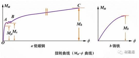请画出低碳钢拉伸时应力应变曲线,并指出各阶段的名称(低碳钢拉伸实验操作) 结构框架设计 第5张 请画出低碳钢拉伸时应力应变曲线,并指出各阶段的名称(低碳钢拉伸实验操作) 结构框架设计 第5张
