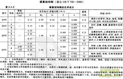 碳素结构钢计算取值的依据是什么 钢结构门式钢架施工 第3张 碳素结构钢计算取值的依据是什么 钢结构门式钢架施工 第3张