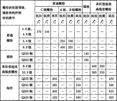 螺栓的抗剪强度 装饰幕墙设计 第4张