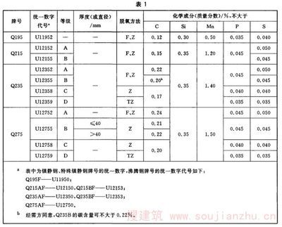 碳素结构钢强度等级表