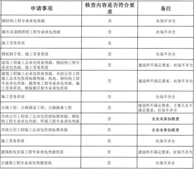 钢结构资质报审都需要什么资料（钢结构资质年检流程介绍钢结构资质年检流程介绍） 北京钢结构设计 第4张