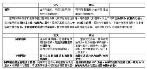 桁架的定义（桁架结构与传统结构比较优势的设计原理是什么） 结构电力行业设计 第4张