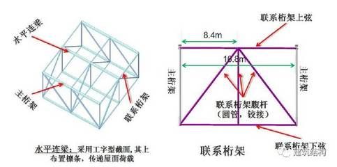 桁架结构图解图片 结构砌体施工 第3张