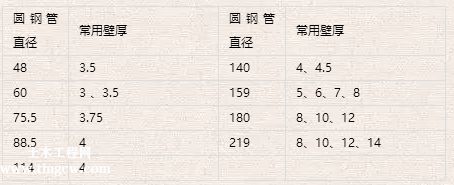 网架杆件最小直径怎么算