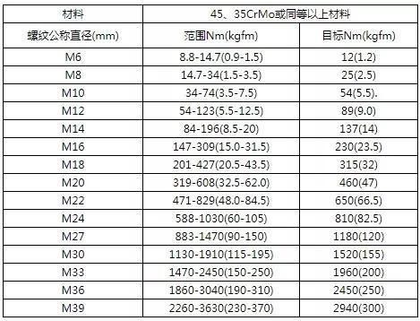 详细阅读:网架螺栓拧多大扭矩好 网架螺栓拧多大扭矩好