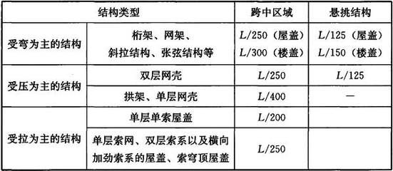 网架的挠度规范要求是多少 结构框架施工 第3张 网架的挠度规范要求是多少 结构框架施工 第3张