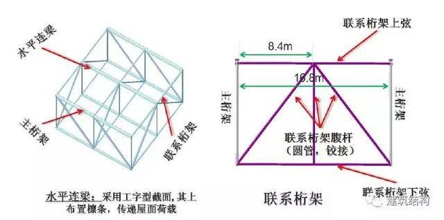 桁架之间连接方式(桁架结构的连接方式) 钢结构蹦极设计 第1张 桁架之间连接方式(桁架结构的连接方式) 钢结构蹦极设计 第1张