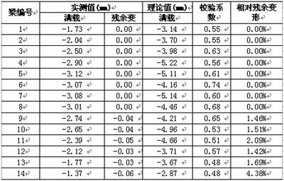 网架结构挠度检测记录表格 钢结构桁架施工 第5张 网架结构挠度检测记录表格 钢结构桁架施工 第5张