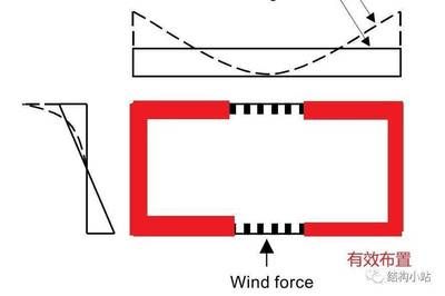 桁架长宽高 结构地下室设计 第5张