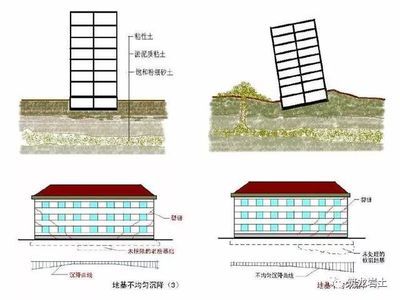 地基下沉的十大表现(修复地基下沉的方法) 钢结构钢结构停车场施工 第2张 地基下沉的十大表现(修复地基下沉的方法) 钢结构钢结构停车场施工 第2张